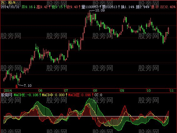 飞狐短中长MACD指标公式