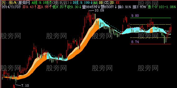 飞狐五行线分割主图指标公式