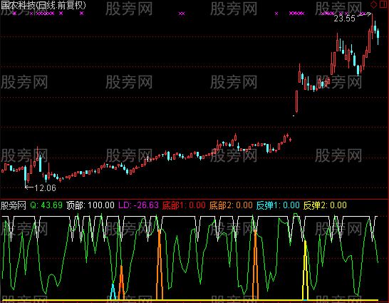 通达信火眼金睛及选股指标公式 通达信火眼金睛及选股指标公式