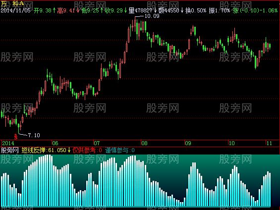 飞狐短线反弹指标公式