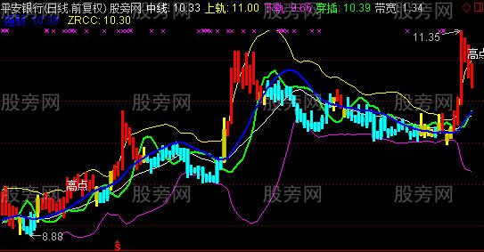 通达信强弱看盘主图指标公式