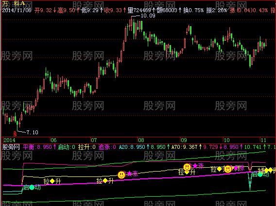 飞狐疯牛启动指标公式