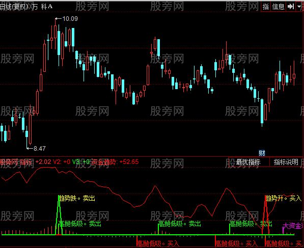 同花顺最牛指标公式 同花顺最牛指标公式