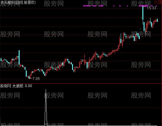 通达信大波段选股指标公式