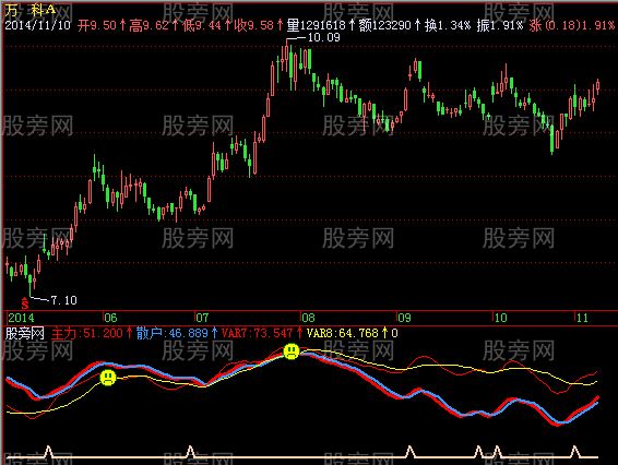 飞狐散户坐轿指标公式