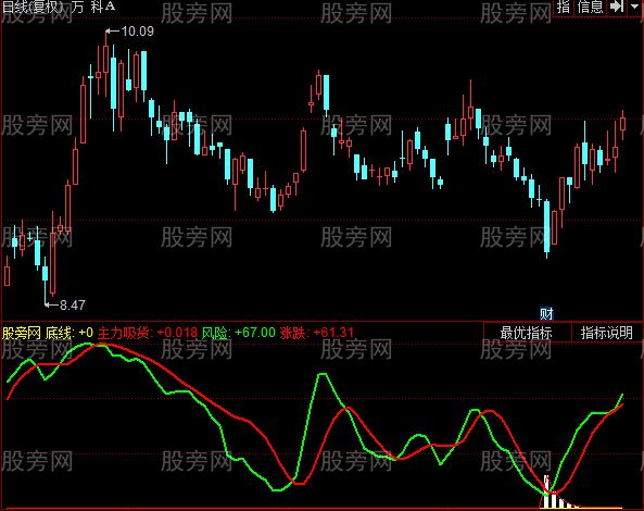 同花顺主力真吸货指标公式