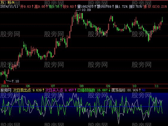 飞狐上涨下跌买入指标公式