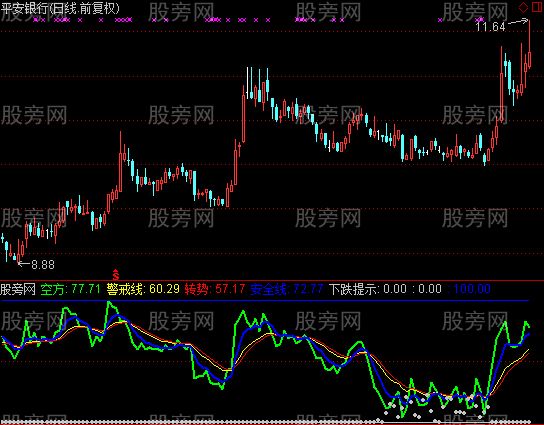 通达信转势警戒指标公式
