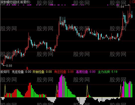 通达信机构控盘度指标公式