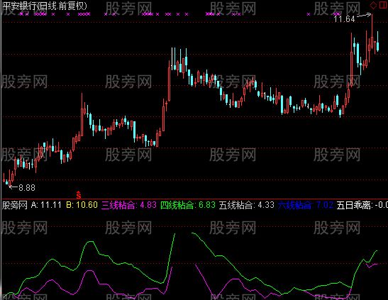 通达信六线粘合指标公式