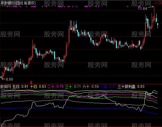 通达信远期成本指标公式