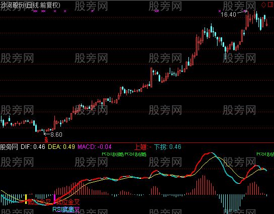 通达信集合背离改良版指标公式