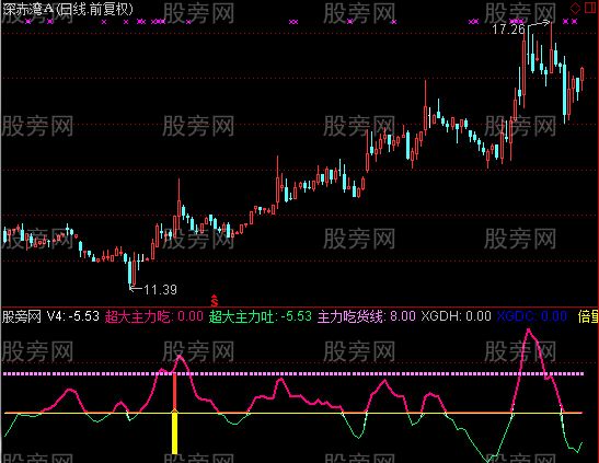 通达信主力倍量吃货及选股指标公式