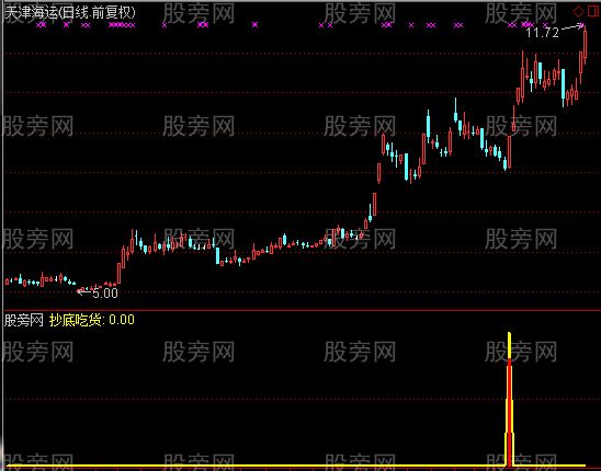 通达信强势抄底吃货及选股指标公式