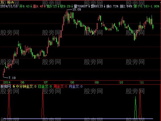 飞狐复合金叉指标公式