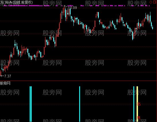 通达信洋洋炒短线及选股指标公式