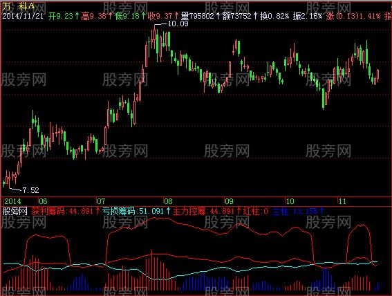 飞狐筹码看价指标公式