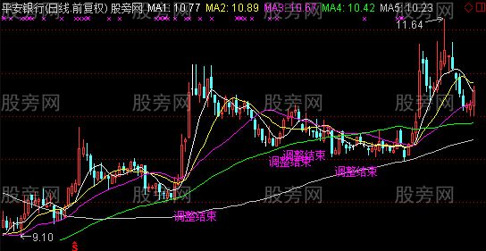 通达信调整结束主图及选股指标公式