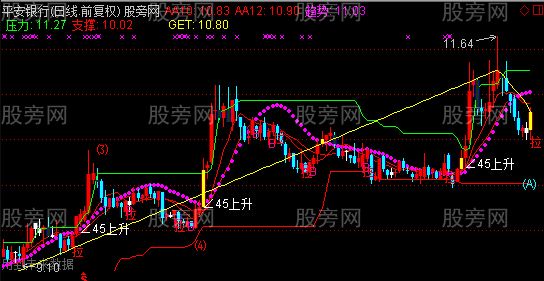 通达信波段启动抓黑马主图指标公式