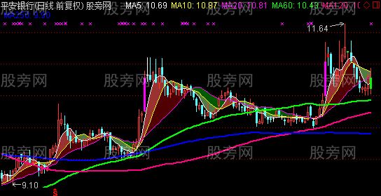 通达信变色K线加冷暖通道主图指标公式