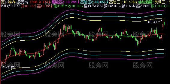 飞狐增幅走势主图指标公式