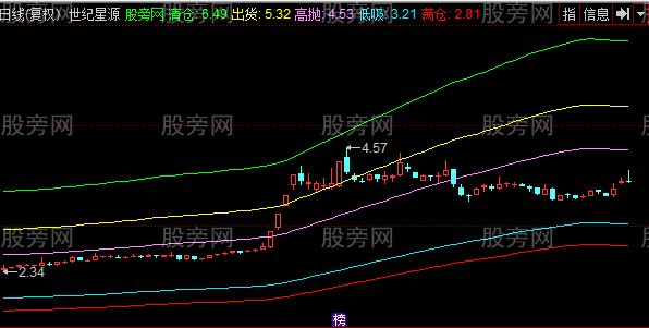 同花顺回吐支撑主图指标公式