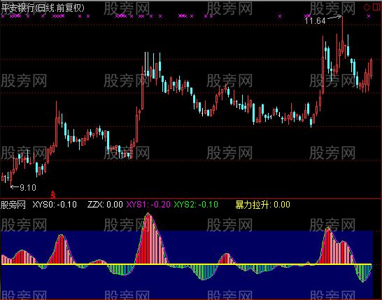 通达信小波段及选股指标公式