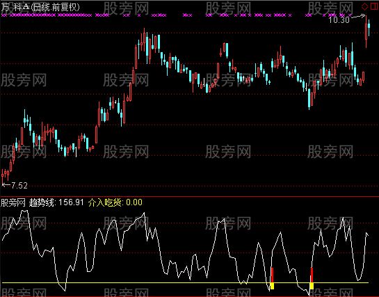 通达信趋势介入吃货及选股指标公式