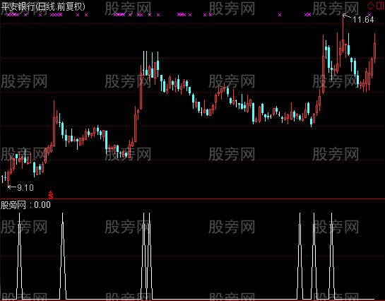 通达信倍量黄金柱选股指标公式