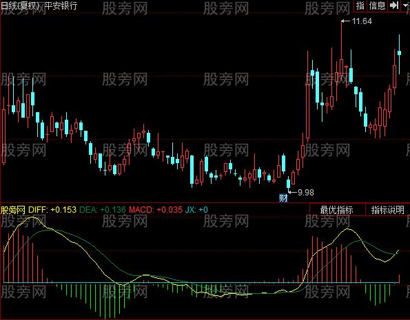 同花顺MACD背离金叉指标公式