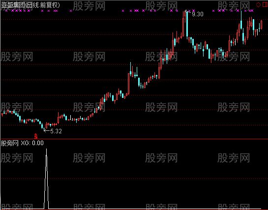 通达信最好的抄底选股指标公式
