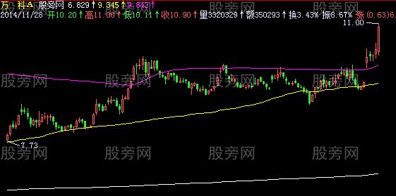 飞狐中线黑马主图指标公式