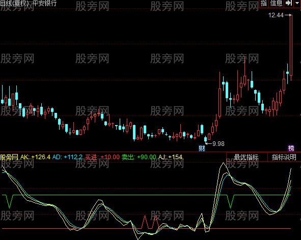 同花顺优化短线指标公式