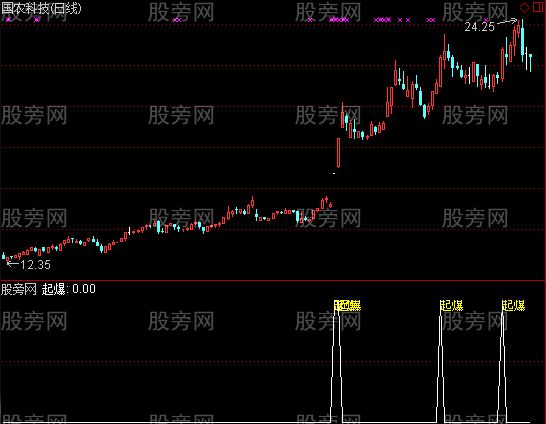 通达信寻找买点指标公式
