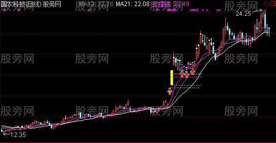通达信牛股第二波主图2指标公式
