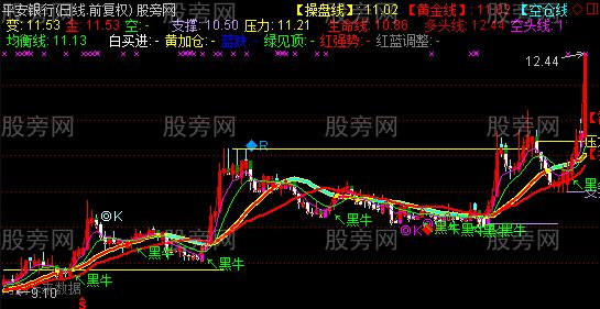 通达信黑牛操盘主图指标公式