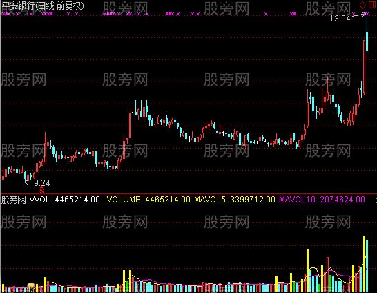 通达信倍量缩量地量一目了然指标公式