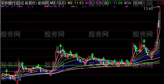 通达信成功率很高的主图指标公式