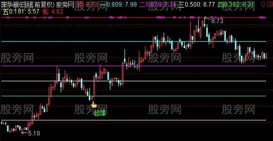 通达信黄金分割起爆主图及选股指标公式