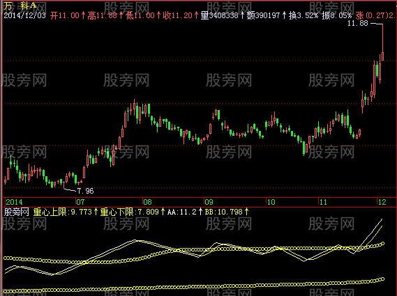 飞狐重心上下限指标公式