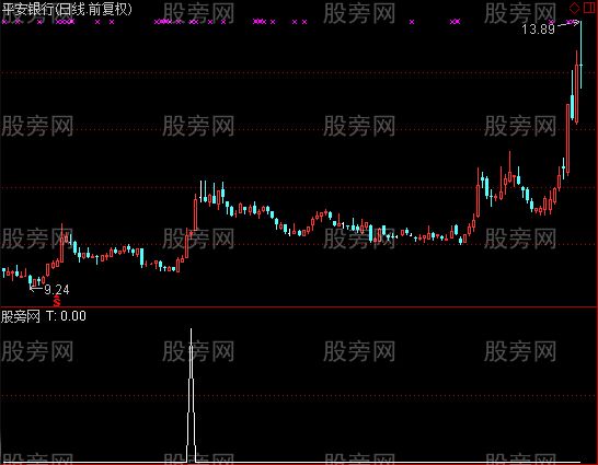 通达信BOLL线强势选股指标公式