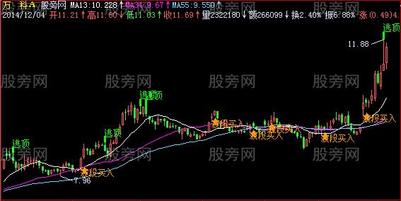 飞狐多方趋势主图指标公式