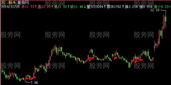 飞狐均线金叉三角主图指标公式