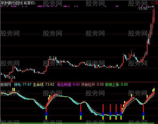 通达信低位重要信号指标公式