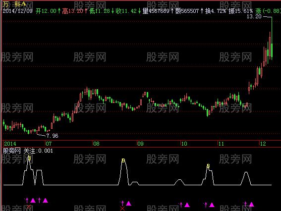 飞狐抄低顶部指标公式