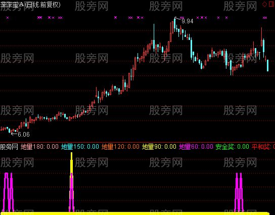 通达信地量好指标公式