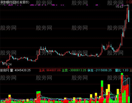 通达信主买主卖能量指标公式 通达信主买主卖能量指标公式
