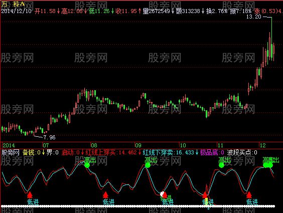 飞狐建仓提示指标公式