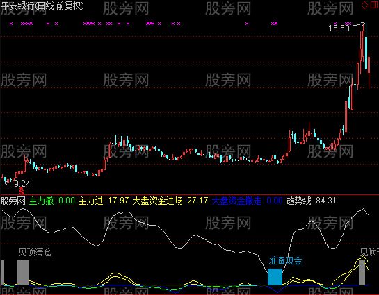 通达信见顶清仓指标公式