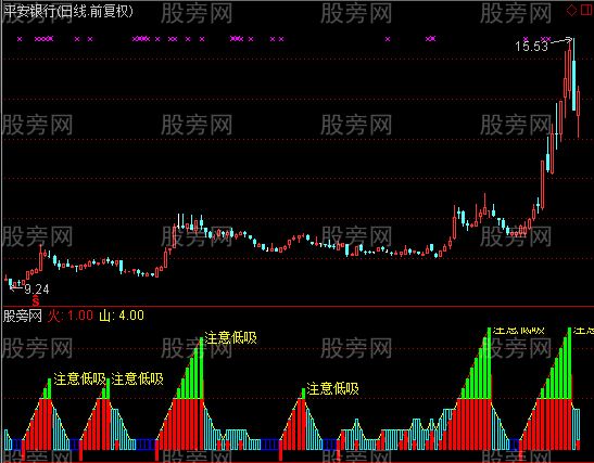 通达信多次优化的指标公式